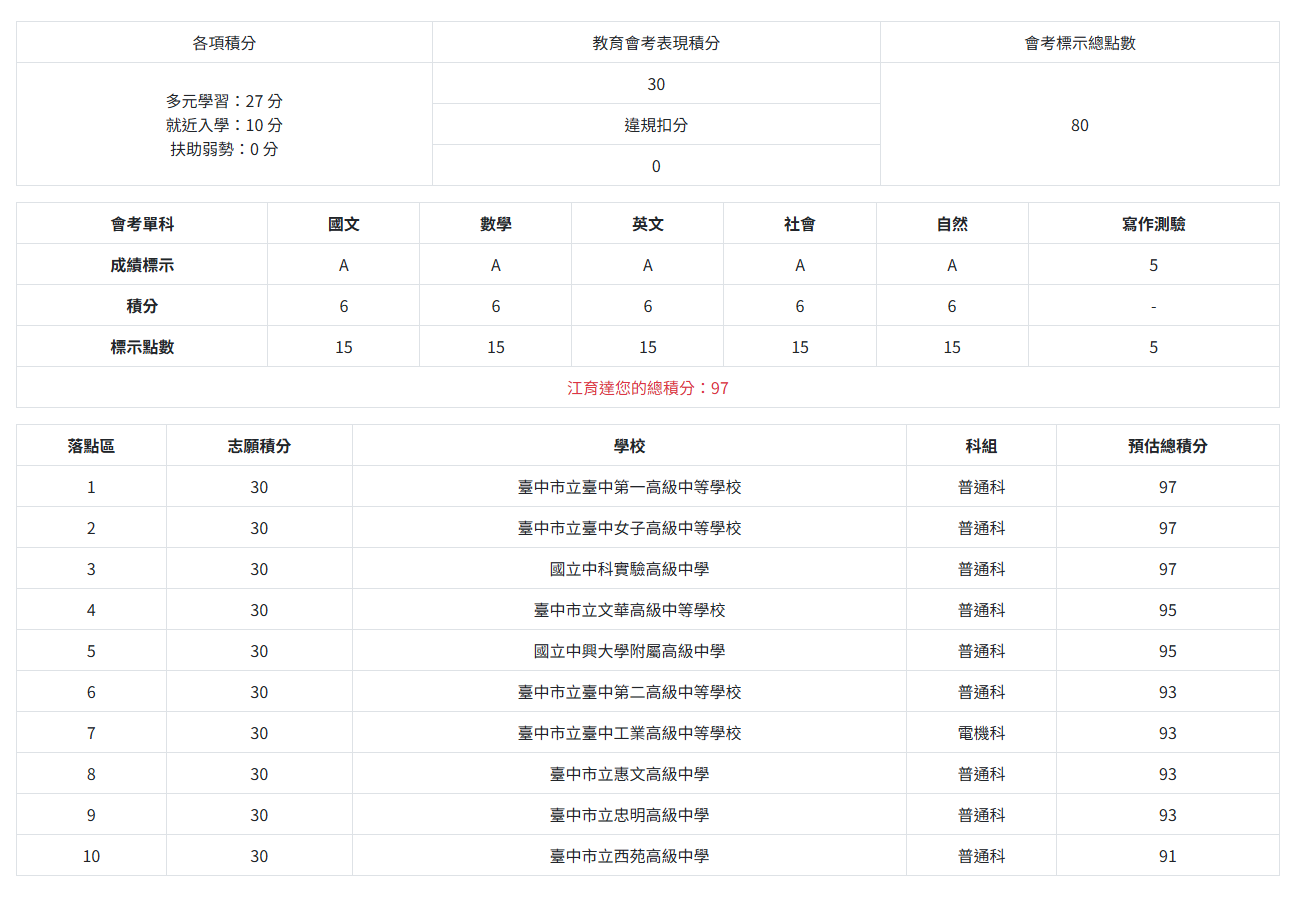 114年國中會考落點分析｜育達補習班